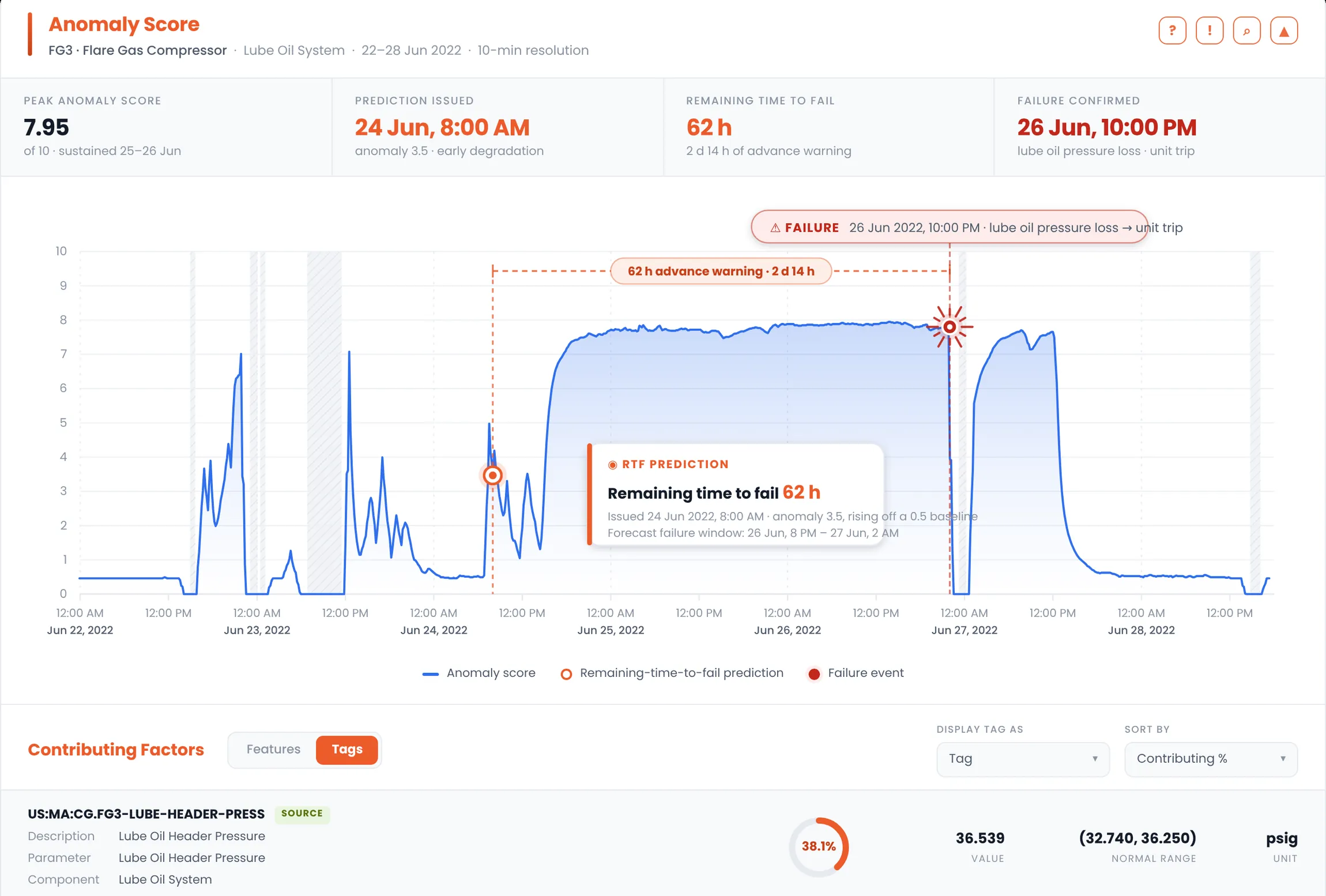 Anomaly Detection & Time to Failure