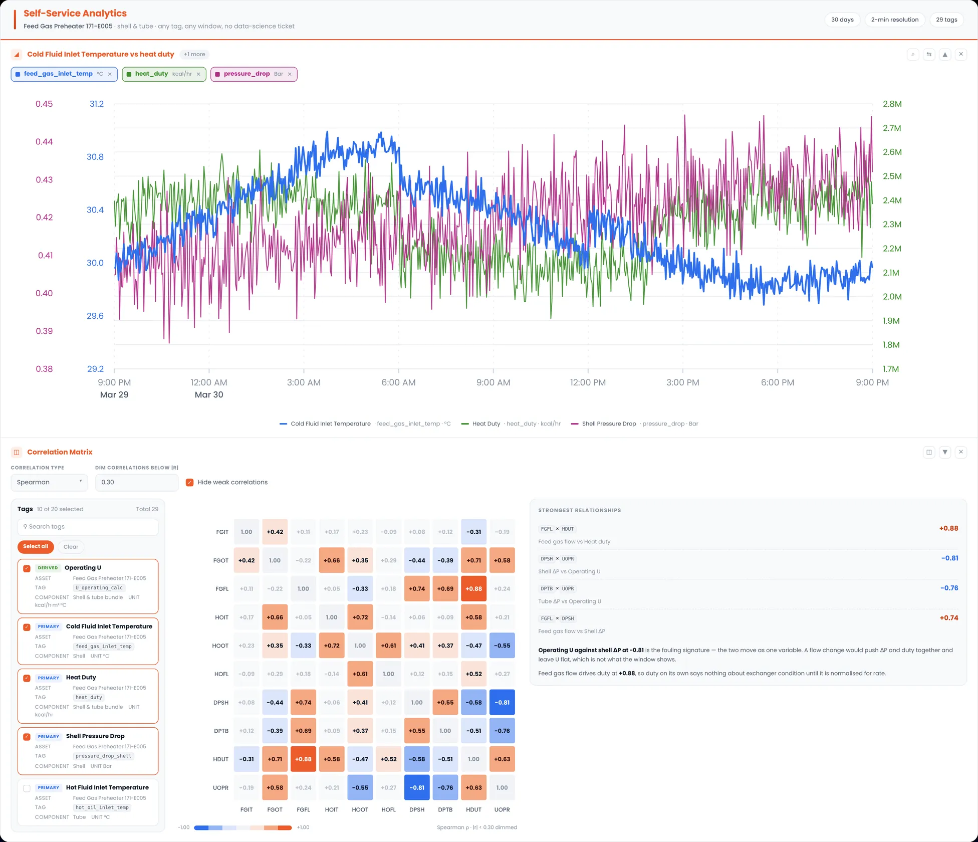 Self-Service Analytics