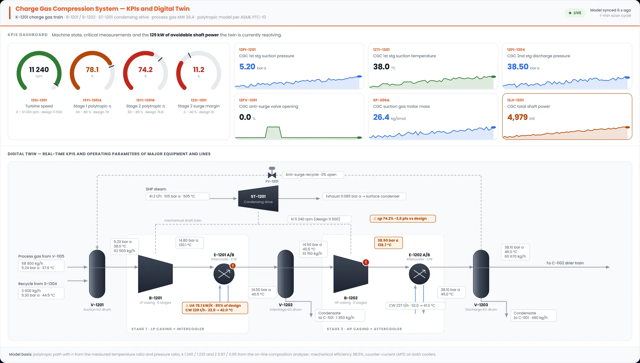 KPIs Monitoring & Alerting with 2D Digital Twin